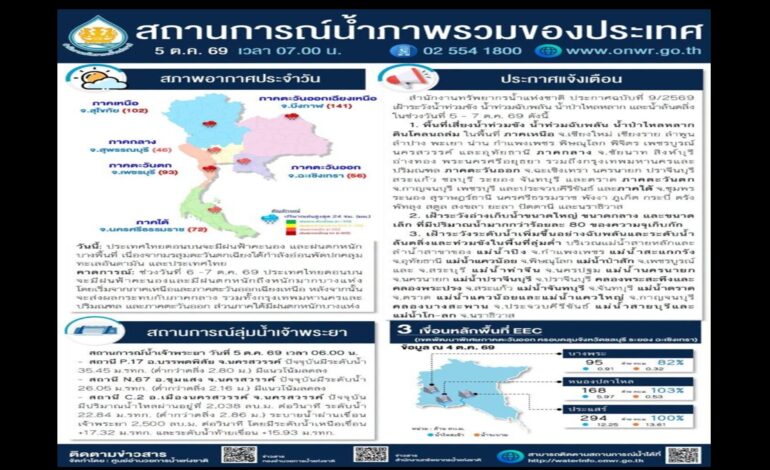 “สทนช.” เตือน 5-7 ต.ค.นี้ ฝนหนักเสี่ยงท่วมฉับพลัน จับตาอ่างภาคตะวันออก น้ำเกินความจุ 80%