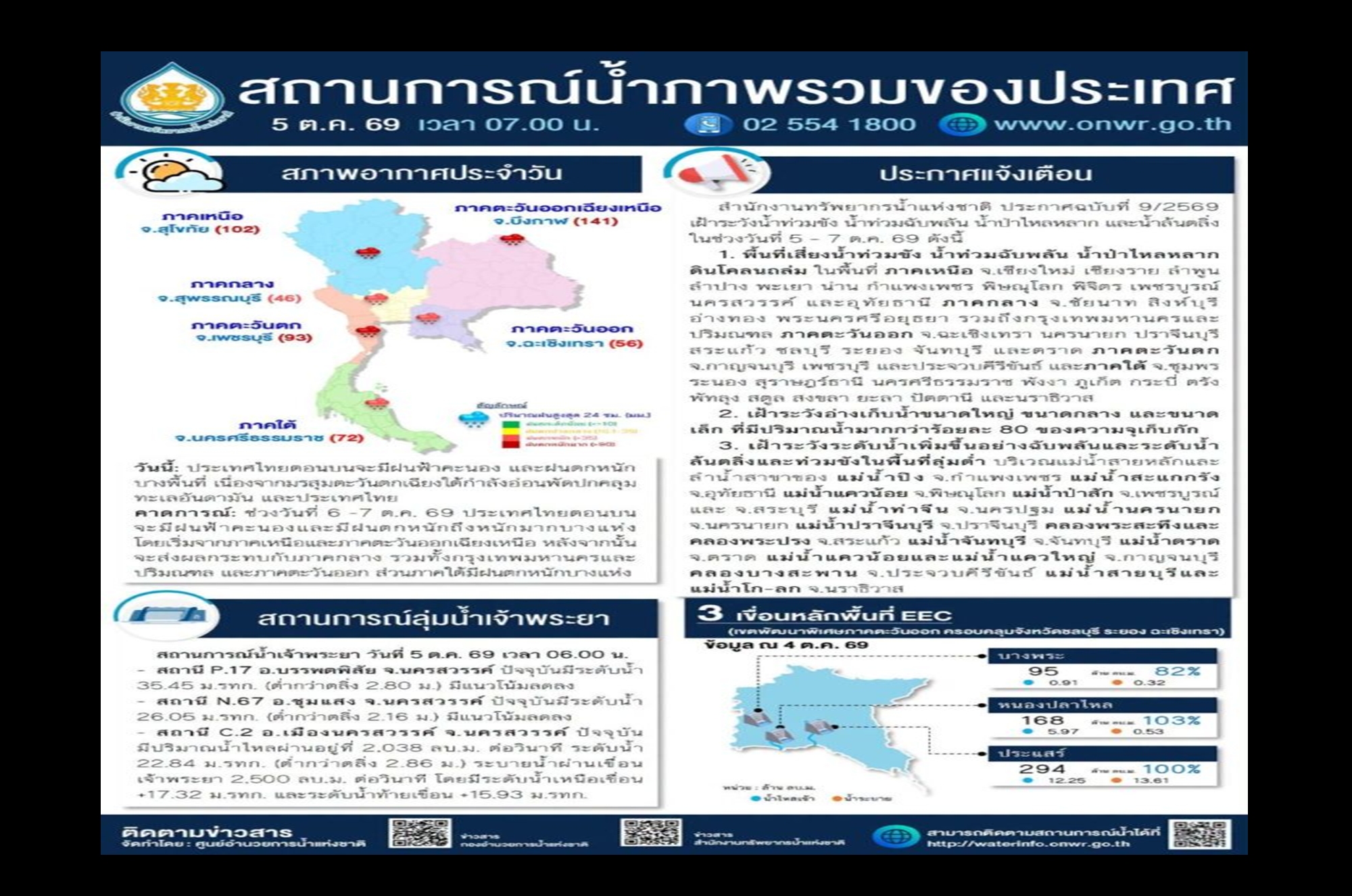 “สทนช.” เตือน 5-7 ต.ค.นี้ ฝนหนักเสี่ยงท่วมฉับพลัน จับตาอ่างภาคตะวันออก น้ำเกินความจุ 80%