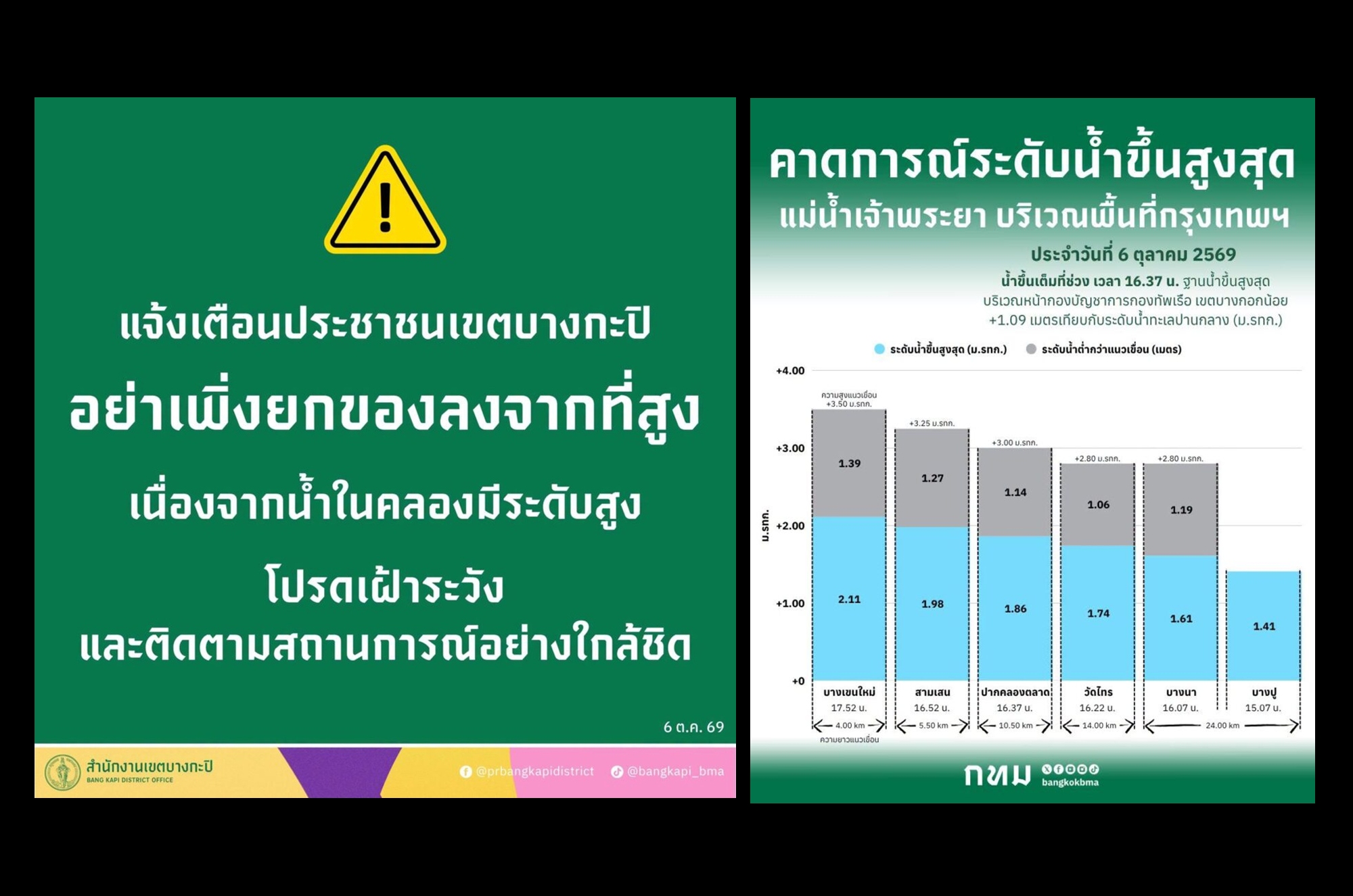 เตือน! “เขตบางกะปิ” อย่าเพิ่งยกของลง เฝ้าระวังน้ำใน “เจ้าพระยา-คลอง” เพิ่มสูงขึ้น